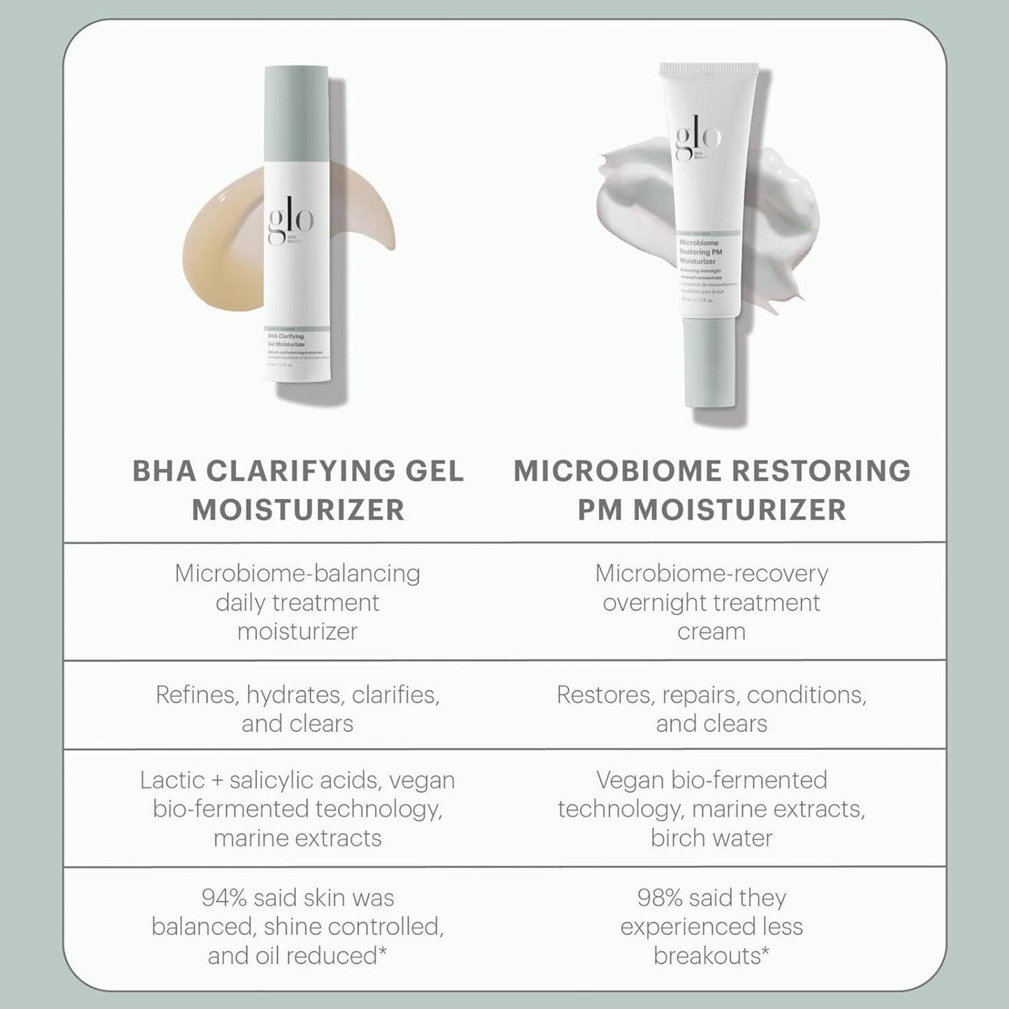 Glo Skin Beauty Clear Skin Hydration Duo Travel Size Skincare Set Includes BHA Clarifying Gel Moisturizer + Microbiome Restoring PM Moisturizer – For Clear Skin On The Go